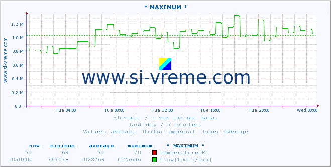  :: * MAXIMUM * :: temperature | flow | height :: last day / 5 minutes.