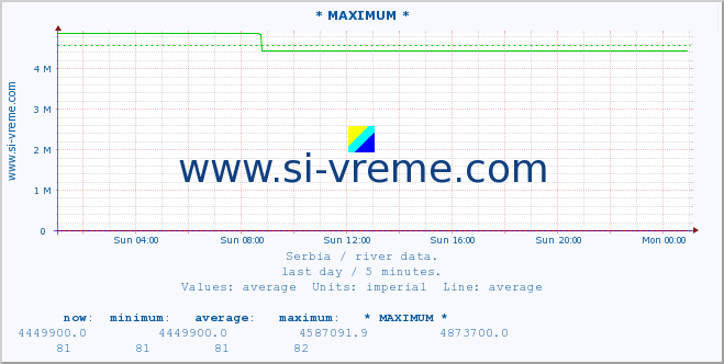  :: * MAXIMUM * :: height |  |  :: last day / 5 minutes.