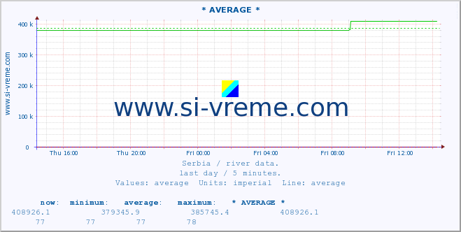  :: * AVERAGE * :: height |  |  :: last day / 5 minutes.