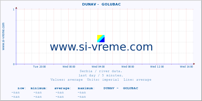  ::  DUNAV -  GOLUBAC :: height |  |  :: last day / 5 minutes.