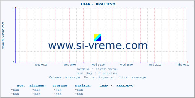  ::  IBAR -  KRALJEVO :: height |  |  :: last day / 5 minutes.