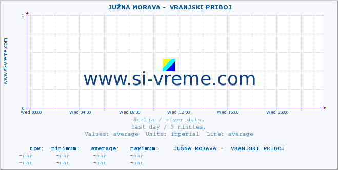  ::  JUŽNA MORAVA -  VRANJSKI PRIBOJ :: height |  |  :: last day / 5 minutes.