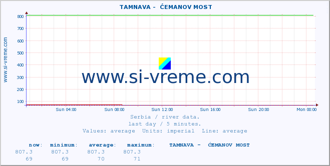  ::  TAMNAVA -  ĆEMANOV MOST :: height |  |  :: last day / 5 minutes.