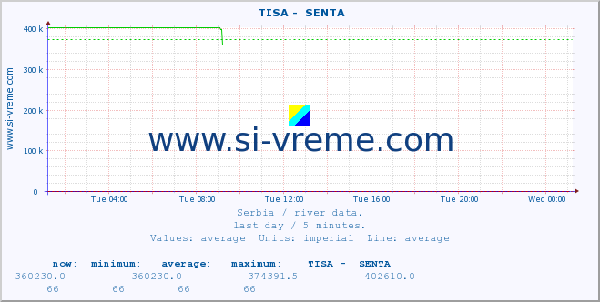  ::  TISA -  SENTA :: height |  |  :: last day / 5 minutes.