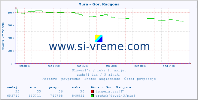 POVPREČJE :: Mura - Gor. Radgona :: temperatura | pretok | višina :: zadnji dan / 5 minut.