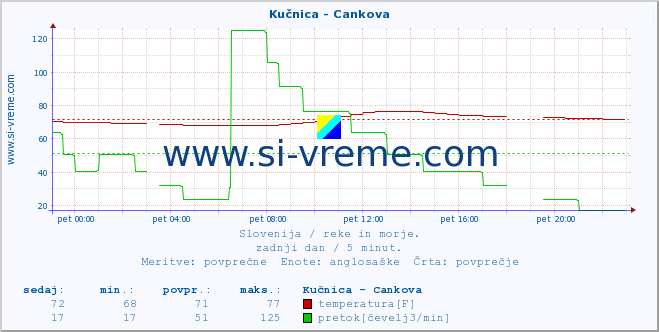 POVPREČJE :: Kučnica - Cankova :: temperatura | pretok | višina :: zadnji dan / 5 minut.