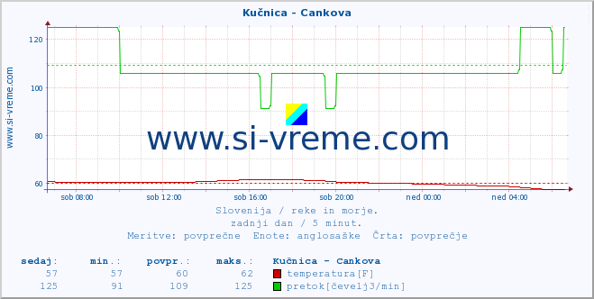 POVPREČJE :: Kučnica - Cankova :: temperatura | pretok | višina :: zadnji dan / 5 minut.