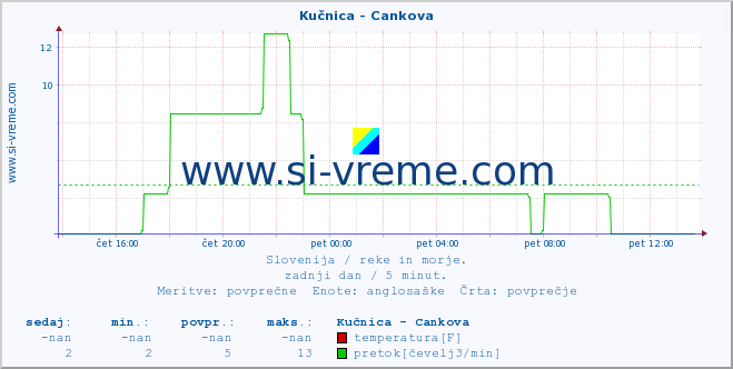 POVPREČJE :: Kučnica - Cankova :: temperatura | pretok | višina :: zadnji dan / 5 minut.