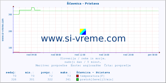 POVPREČJE :: Ščavnica - Pristava :: temperatura | pretok | višina :: zadnji dan / 5 minut.