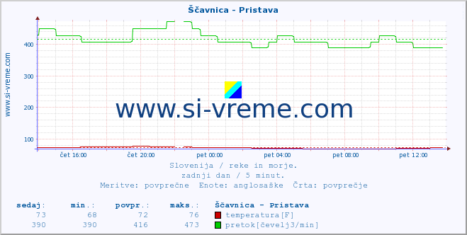 POVPREČJE :: Ščavnica - Pristava :: temperatura | pretok | višina :: zadnji dan / 5 minut.