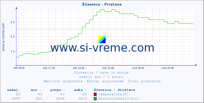 POVPREČJE :: Ščavnica - Pristava :: temperatura | pretok | višina :: zadnji dan / 5 minut.