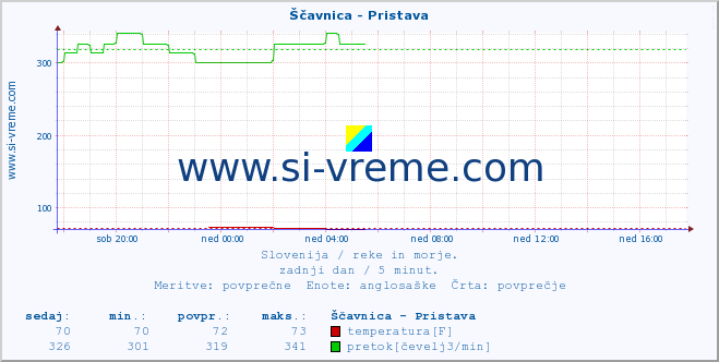 POVPREČJE :: Ščavnica - Pristava :: temperatura | pretok | višina :: zadnji dan / 5 minut.