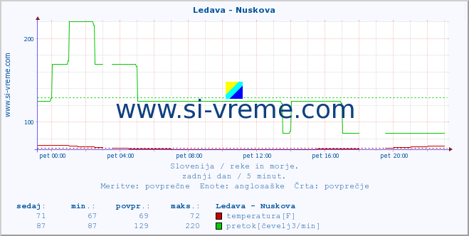 POVPREČJE :: Ledava - Nuskova :: temperatura | pretok | višina :: zadnji dan / 5 minut.