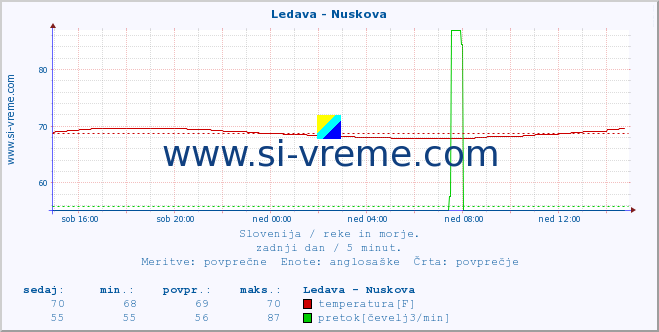 POVPREČJE :: Ledava - Nuskova :: temperatura | pretok | višina :: zadnji dan / 5 minut.