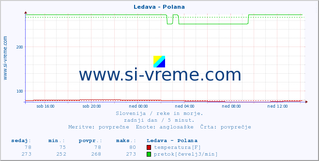 POVPREČJE :: Ledava - Polana :: temperatura | pretok | višina :: zadnji dan / 5 minut.