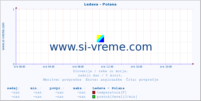 POVPREČJE :: Ledava - Polana :: temperatura | pretok | višina :: zadnji dan / 5 minut.