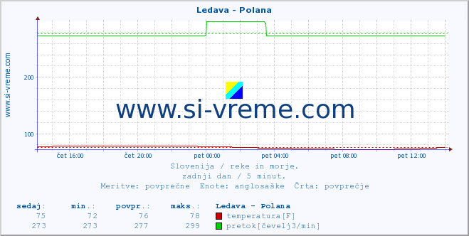 POVPREČJE :: Ledava - Polana :: temperatura | pretok | višina :: zadnji dan / 5 minut.