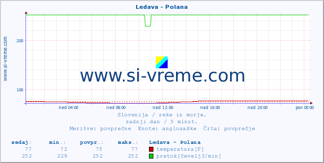 POVPREČJE :: Ledava - Polana :: temperatura | pretok | višina :: zadnji dan / 5 minut.