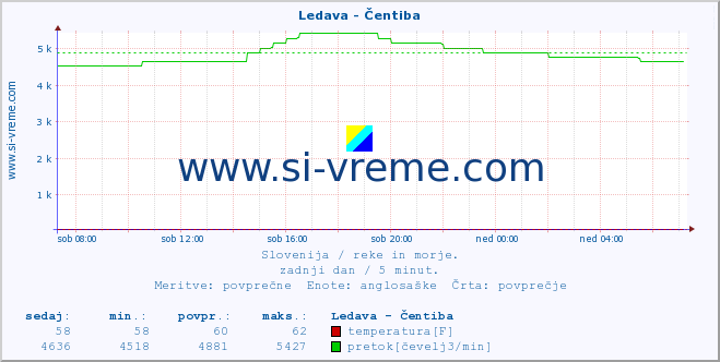 POVPREČJE :: Ledava - Čentiba :: temperatura | pretok | višina :: zadnji dan / 5 minut.