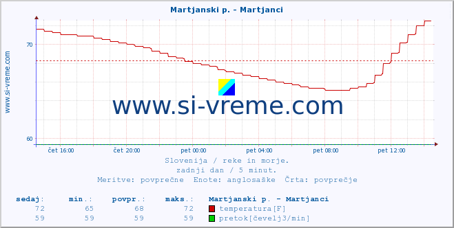 POVPREČJE :: Martjanski p. - Martjanci :: temperatura | pretok | višina :: zadnji dan / 5 minut.