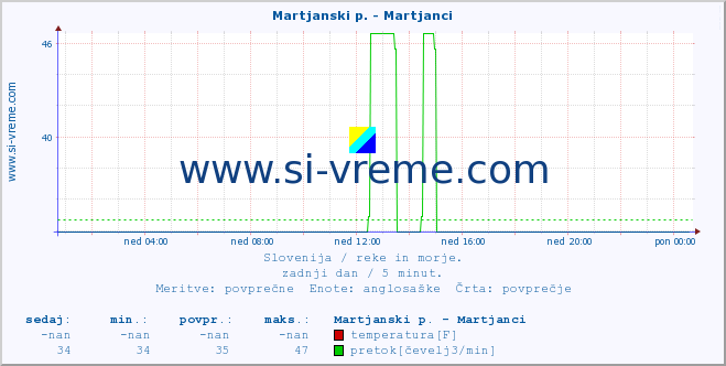 POVPREČJE :: Martjanski p. - Martjanci :: temperatura | pretok | višina :: zadnji dan / 5 minut.