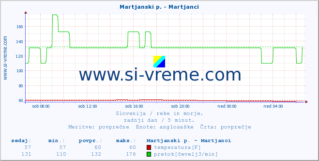 POVPREČJE :: Martjanski p. - Martjanci :: temperatura | pretok | višina :: zadnji dan / 5 minut.