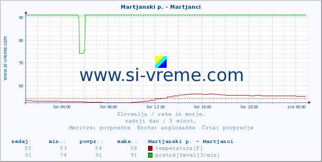 POVPREČJE :: Martjanski p. - Martjanci :: temperatura | pretok | višina :: zadnji dan / 5 minut.