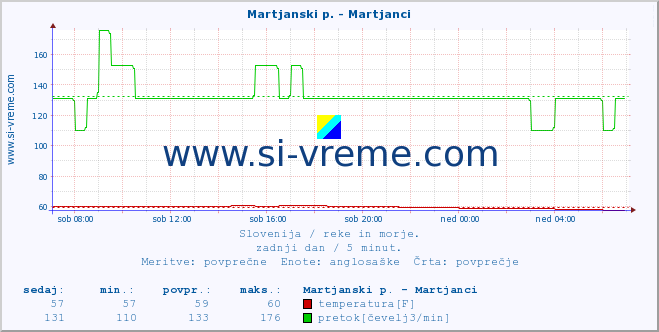 POVPREČJE :: Martjanski p. - Martjanci :: temperatura | pretok | višina :: zadnji dan / 5 minut.