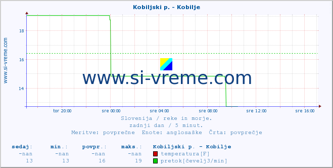 POVPREČJE :: Kobiljski p. - Kobilje :: temperatura | pretok | višina :: zadnji dan / 5 minut.