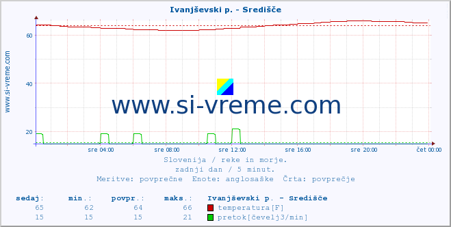 POVPREČJE :: Ivanjševski p. - Središče :: temperatura | pretok | višina :: zadnji dan / 5 minut.