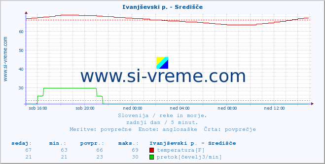 POVPREČJE :: Ivanjševski p. - Središče :: temperatura | pretok | višina :: zadnji dan / 5 minut.