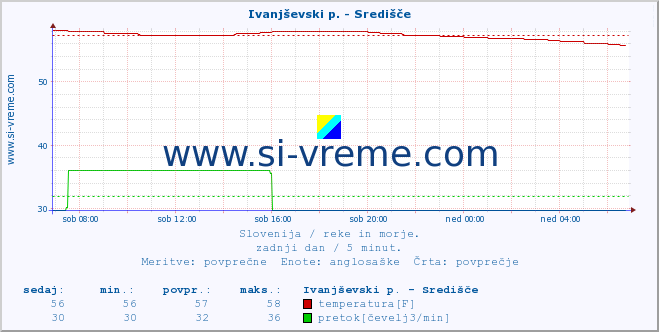 POVPREČJE :: Ivanjševski p. - Središče :: temperatura | pretok | višina :: zadnji dan / 5 minut.