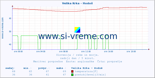 POVPREČJE :: Velika Krka - Hodoš :: temperatura | pretok | višina :: zadnji dan / 5 minut.