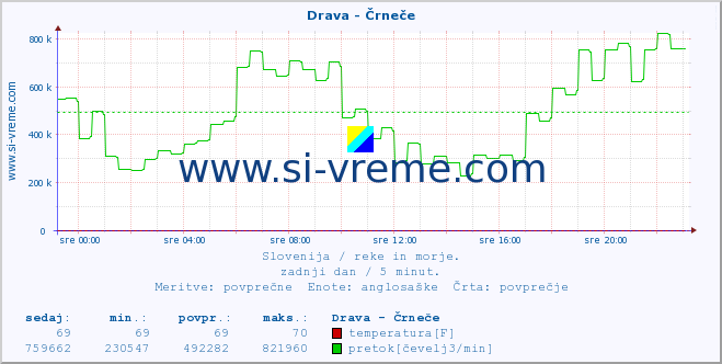 POVPREČJE :: Drava - Črneče :: temperatura | pretok | višina :: zadnji dan / 5 minut.