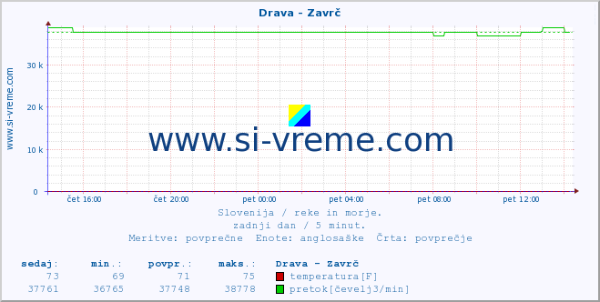 POVPREČJE :: Drava - Zavrč :: temperatura | pretok | višina :: zadnji dan / 5 minut.