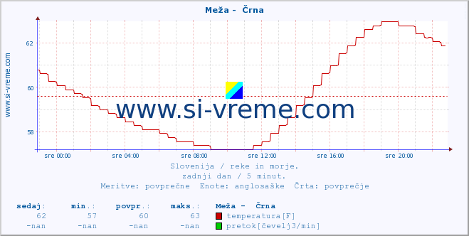 POVPREČJE :: Meža -  Črna :: temperatura | pretok | višina :: zadnji dan / 5 minut.