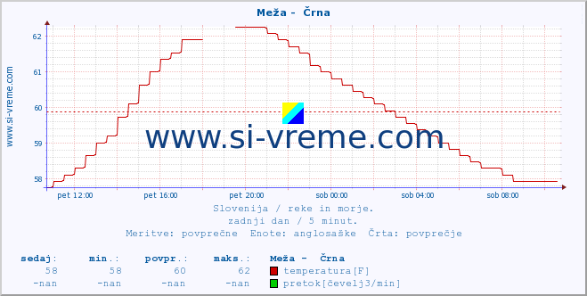 POVPREČJE :: Meža -  Črna :: temperatura | pretok | višina :: zadnji dan / 5 minut.