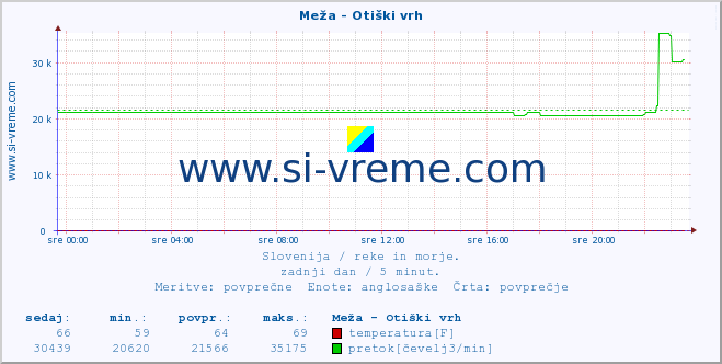 POVPREČJE :: Meža - Otiški vrh :: temperatura | pretok | višina :: zadnji dan / 5 minut.