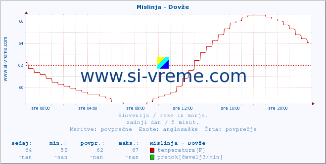 POVPREČJE :: Mislinja - Dovže :: temperatura | pretok | višina :: zadnji dan / 5 minut.