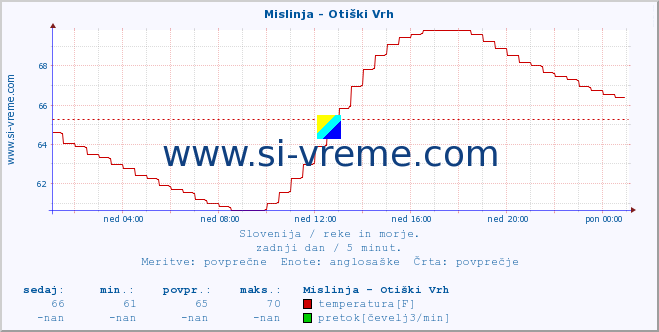 POVPREČJE :: Mislinja - Otiški Vrh :: temperatura | pretok | višina :: zadnji dan / 5 minut.