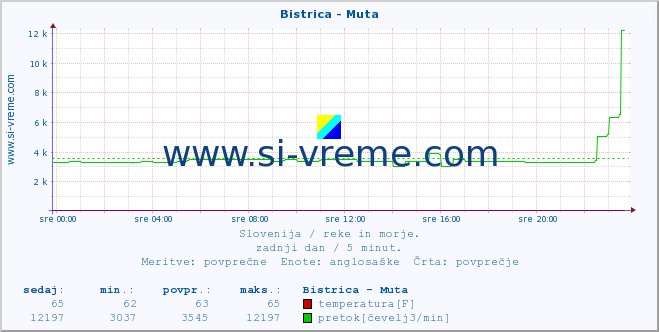 POVPREČJE :: Bistrica - Muta :: temperatura | pretok | višina :: zadnji dan / 5 minut.