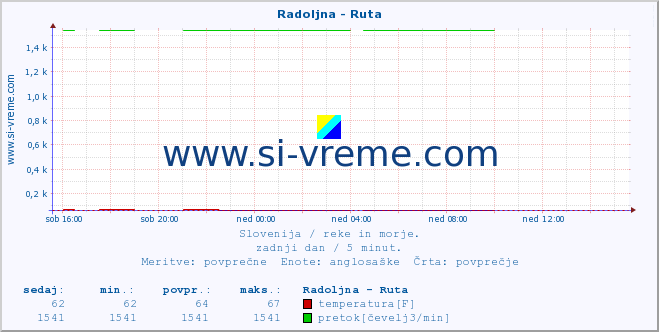 POVPREČJE :: Radoljna - Ruta :: temperatura | pretok | višina :: zadnji dan / 5 minut.