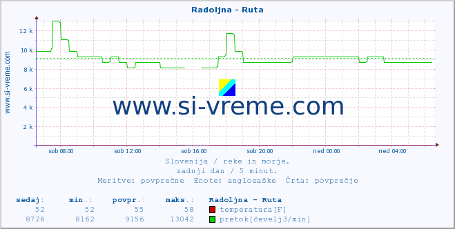 POVPREČJE :: Radoljna - Ruta :: temperatura | pretok | višina :: zadnji dan / 5 minut.