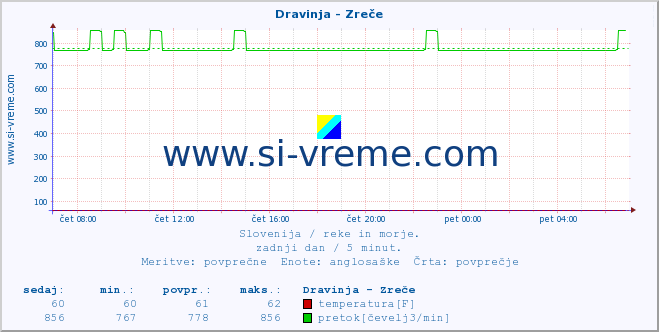 POVPREČJE :: Dravinja - Zreče :: temperatura | pretok | višina :: zadnji dan / 5 minut.