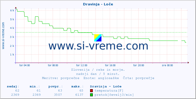 POVPREČJE :: Dravinja - Loče :: temperatura | pretok | višina :: zadnji dan / 5 minut.