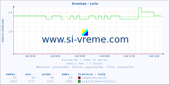 POVPREČJE :: Dravinja - Loče :: temperatura | pretok | višina :: zadnji dan / 5 minut.