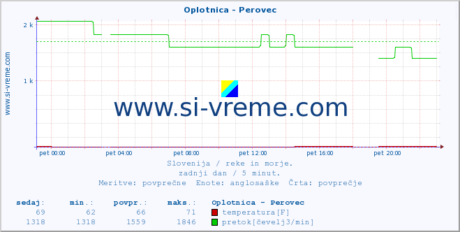 POVPREČJE :: Oplotnica - Perovec :: temperatura | pretok | višina :: zadnji dan / 5 minut.