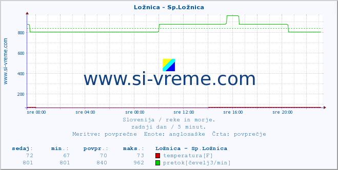 POVPREČJE :: Ložnica - Sp.Ložnica :: temperatura | pretok | višina :: zadnji dan / 5 minut.