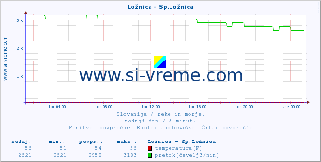 POVPREČJE :: Ložnica - Sp.Ložnica :: temperatura | pretok | višina :: zadnji dan / 5 minut.