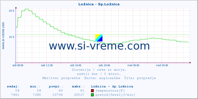 POVPREČJE :: Ložnica - Sp.Ložnica :: temperatura | pretok | višina :: zadnji dan / 5 minut.